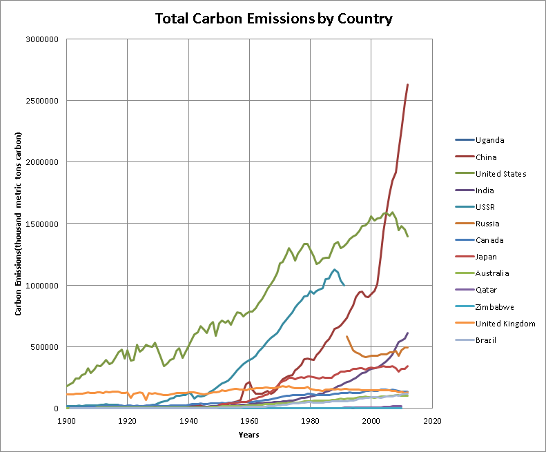 CO2 EMISSIONS