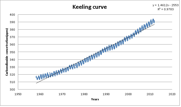 keeling curve
